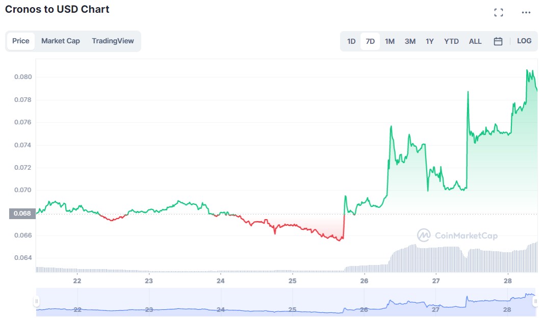 CRO-USD 7 Day Chart