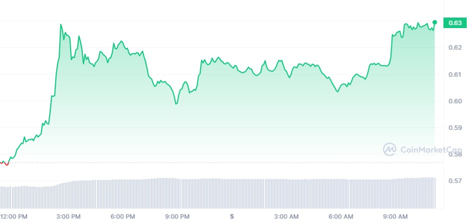 CRV Price Chart