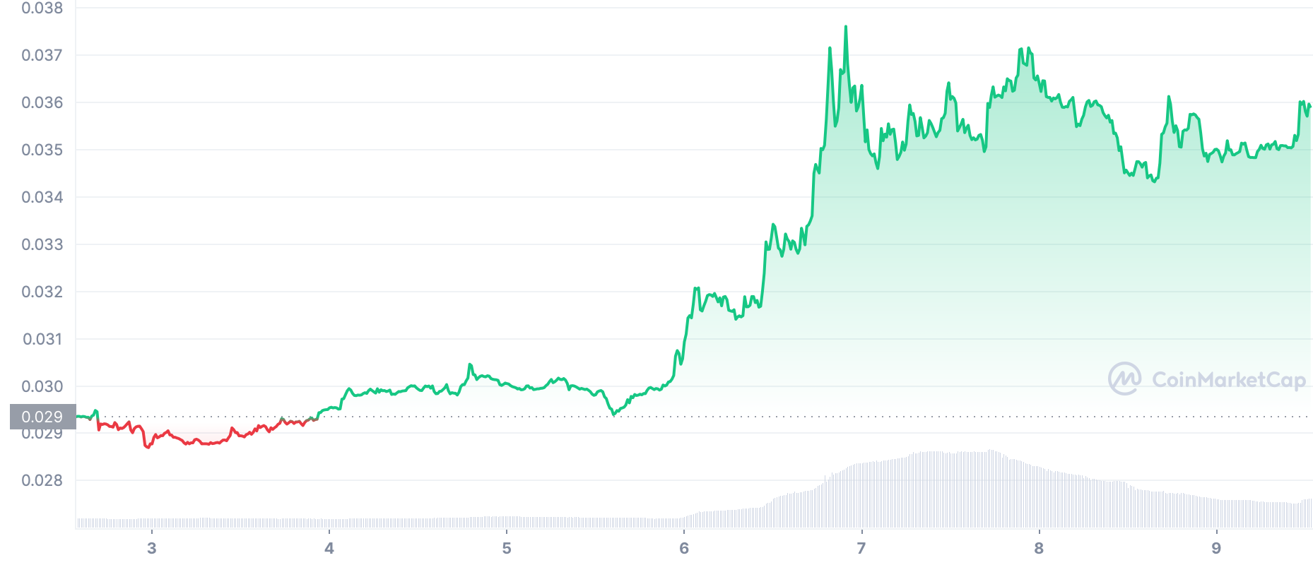 Cspr 7D Graph Coinmarketcap