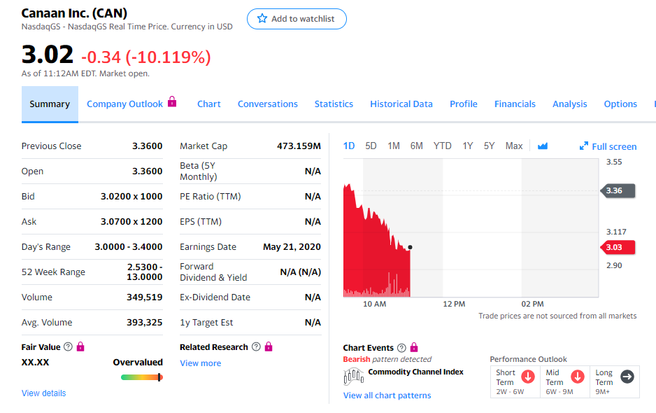 Canaan Stock Collapses 10 Percent Despite Bitcoin Price Rally