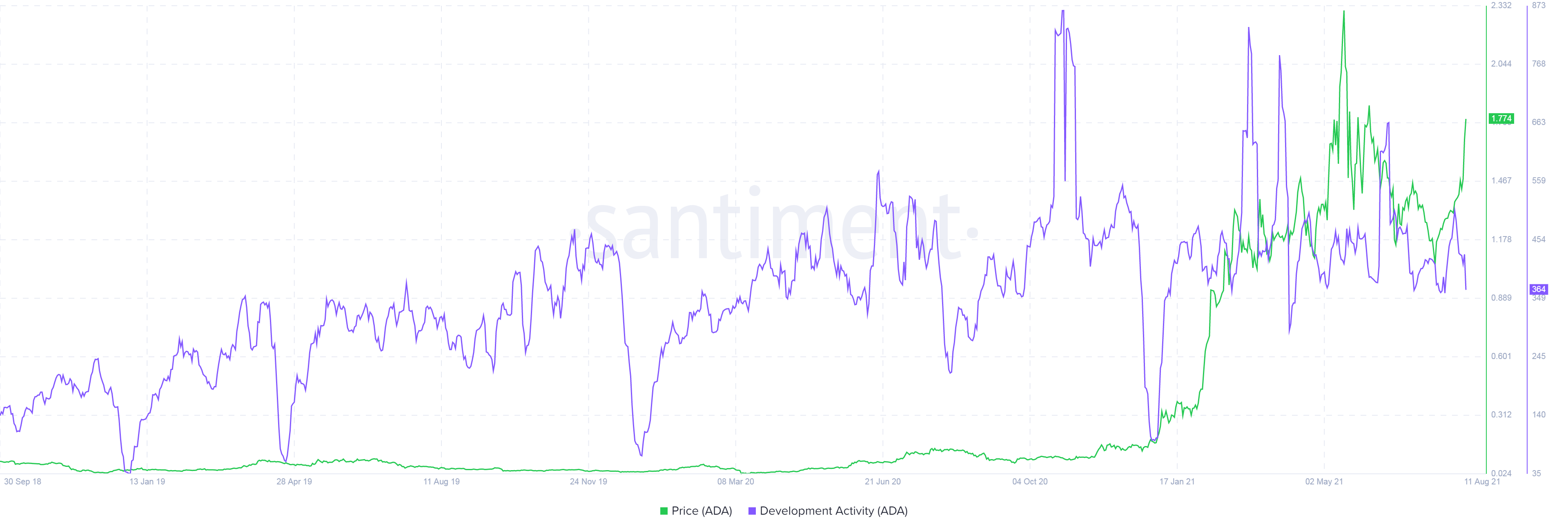 Cardano Chart Santiment