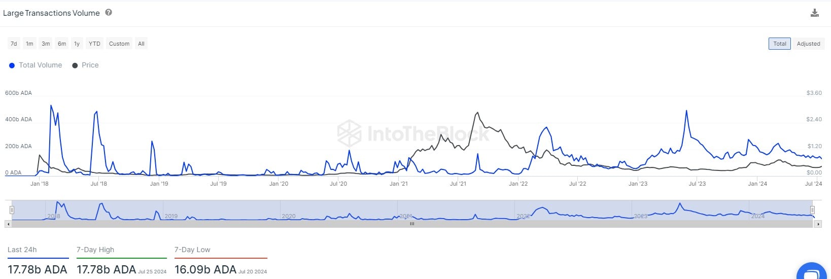 17 milliards de Cardano (ADA) en 24 heures, que se passe-t-il ?