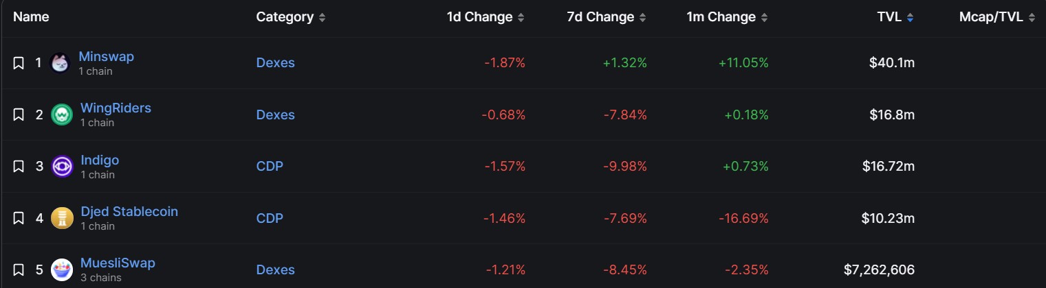 Cardano DeFi Sıralaması