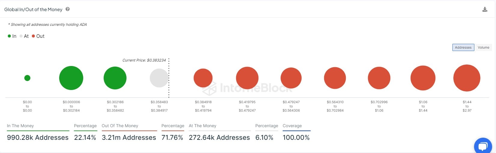 4,81 bilhões de Cardano (ADA) vendem parede desperta nova preocupação