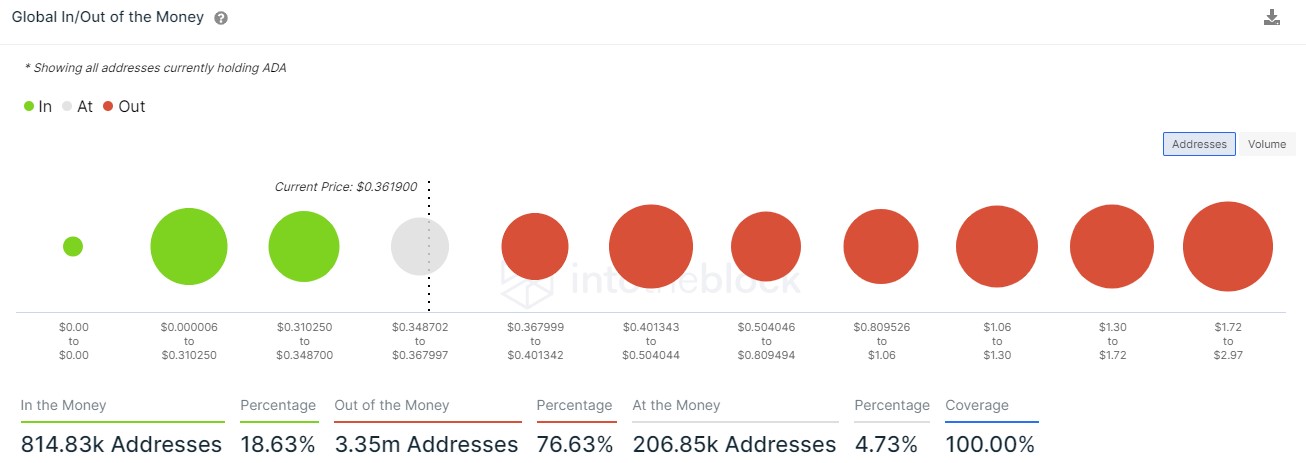 Cardano In and Out of Money Chart