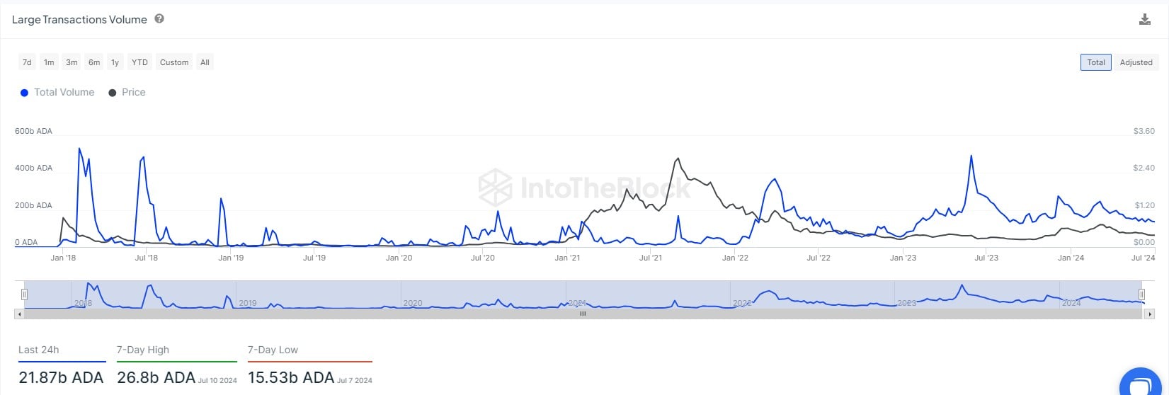 21,87 mil millones de Cardano (ADA) en 24 horas para marcar la diferencia