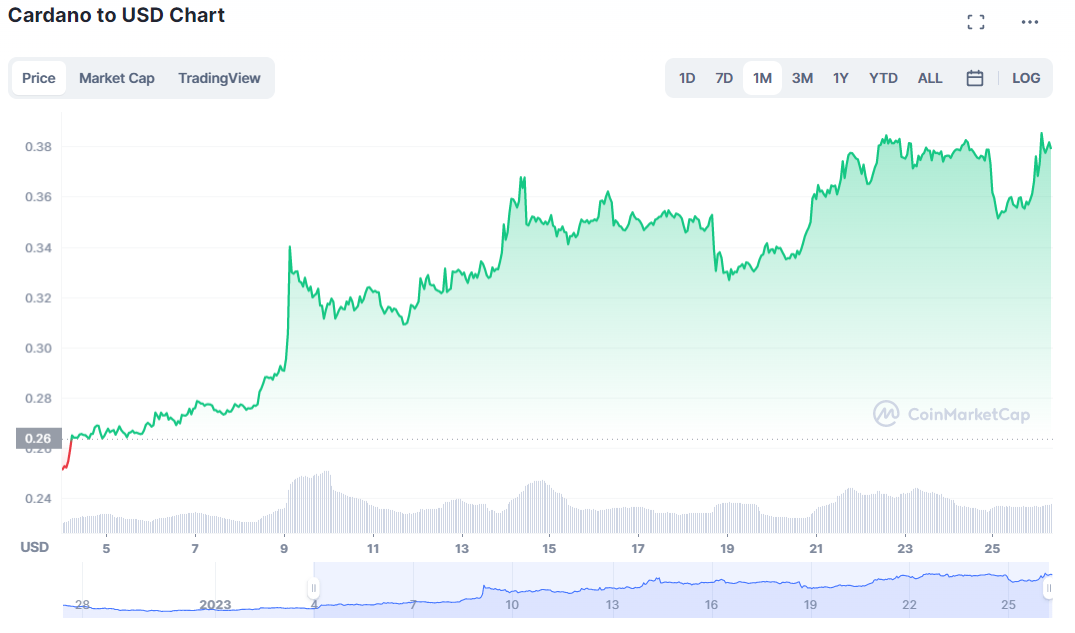 Cardano-USD Monthly Chart