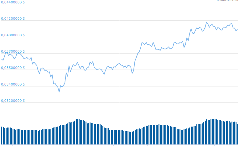 Cardano Price Surges 25 % in Five days