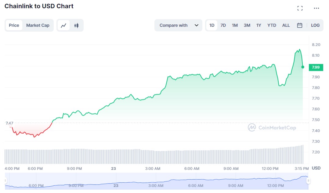 Chainlink 美元日線圖