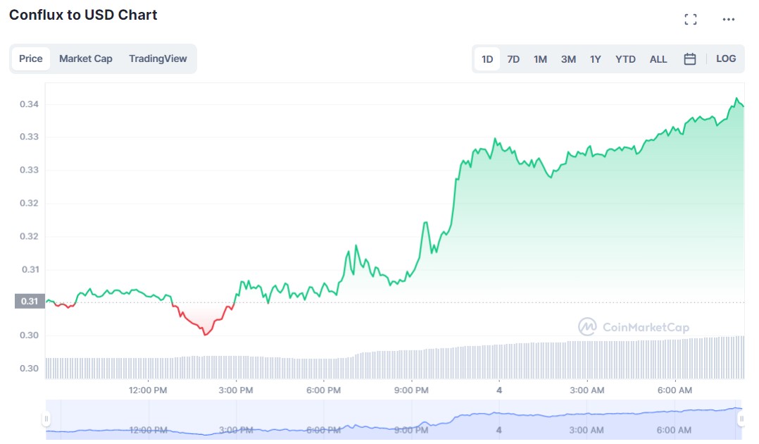 Conflux Daily Chart