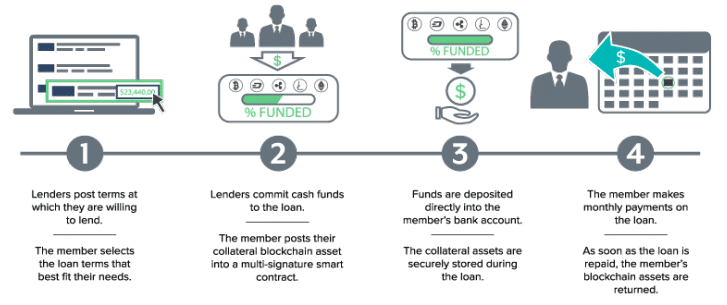 Crediting procedure