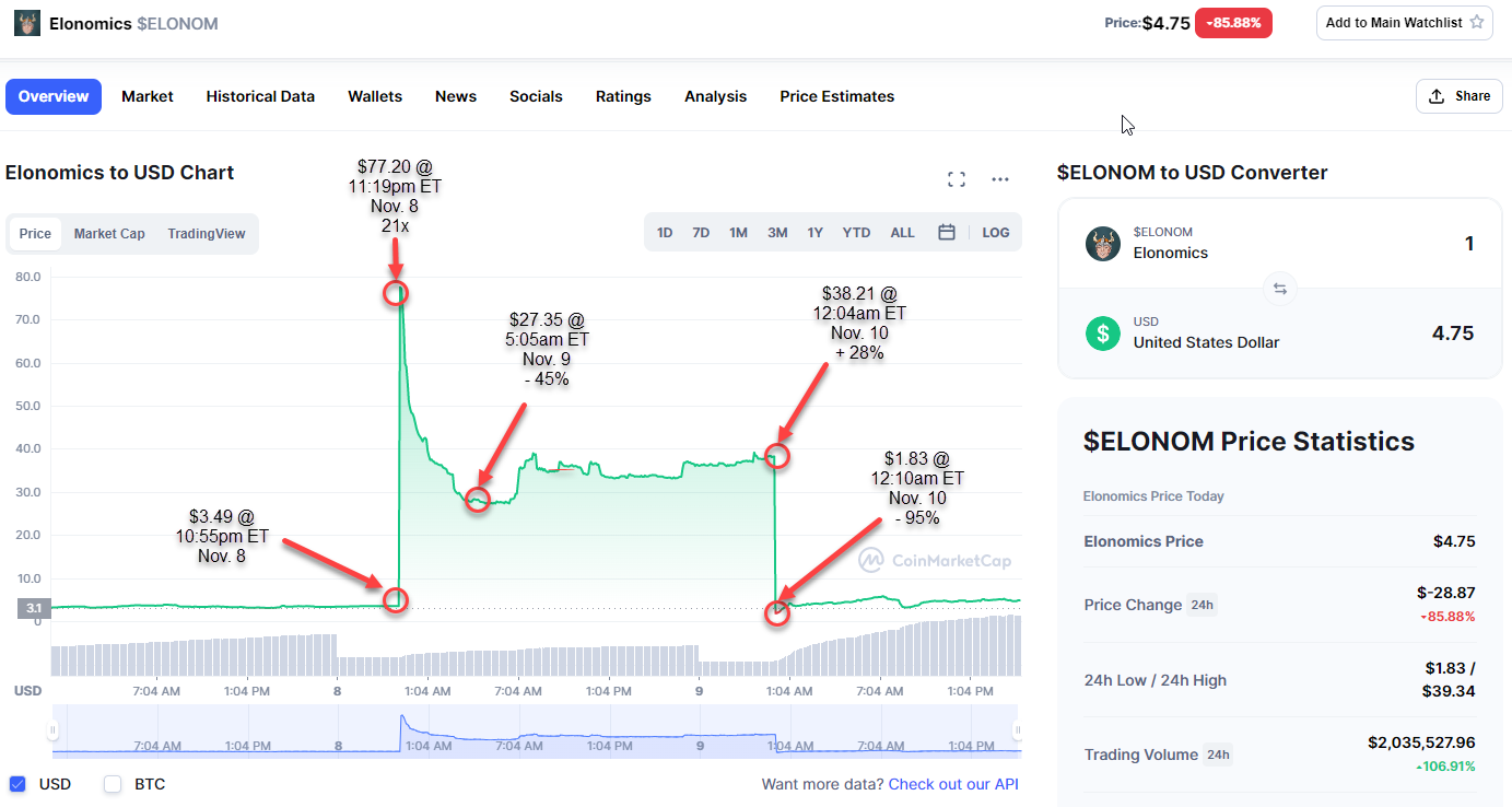 Chart of wild 36-hour roller coaster price action for ELONOM meme coin