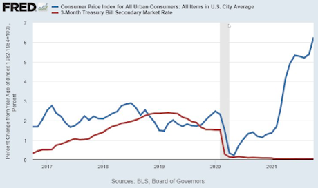 Bureau of Labor Statistics 4 year inflation