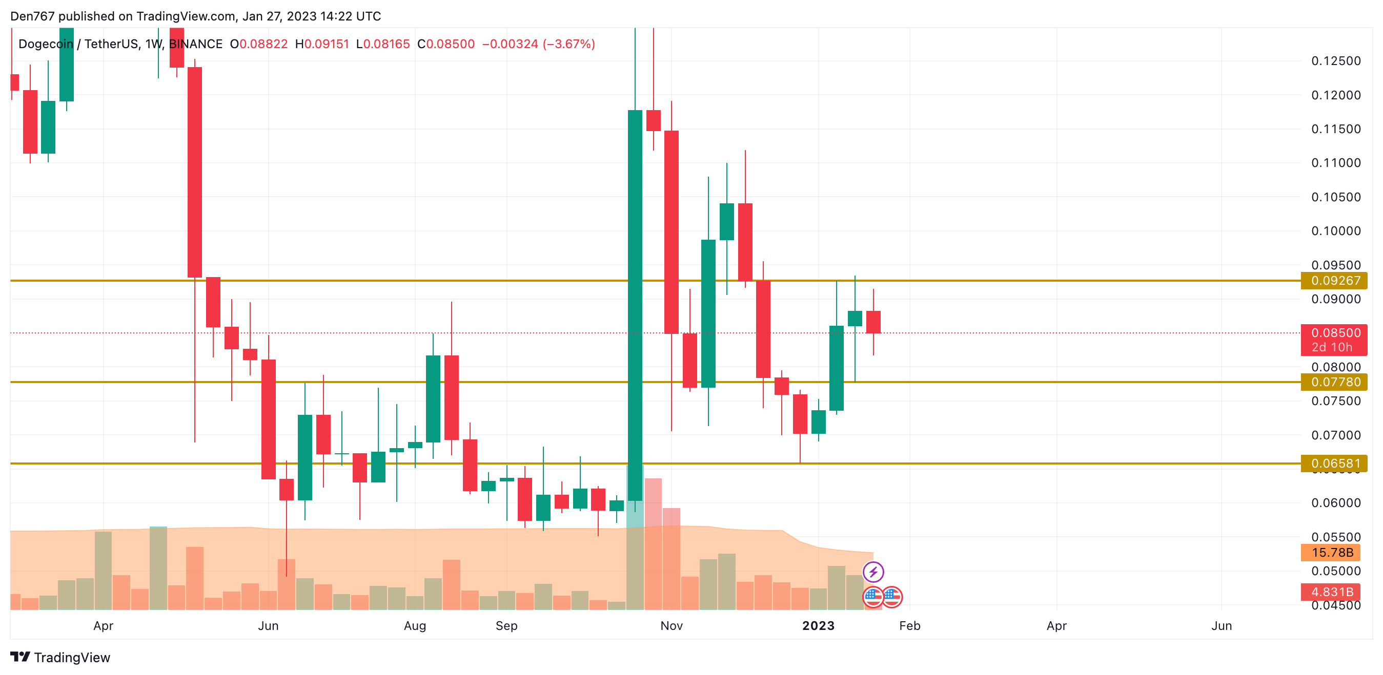 DOGE/USD chart by TradingView