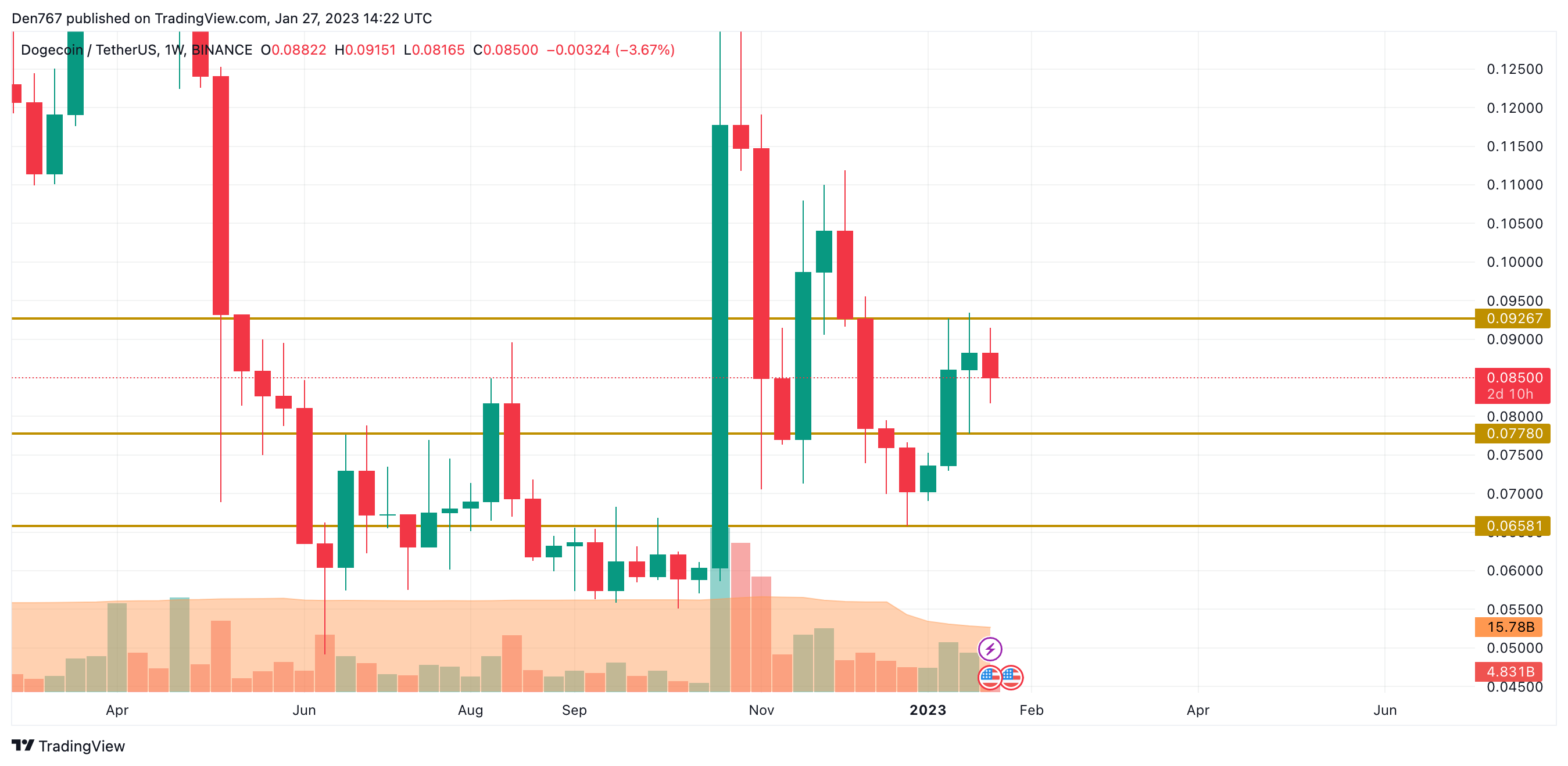 TradingView- ի կողմից DOGE / USD աղյուսակ