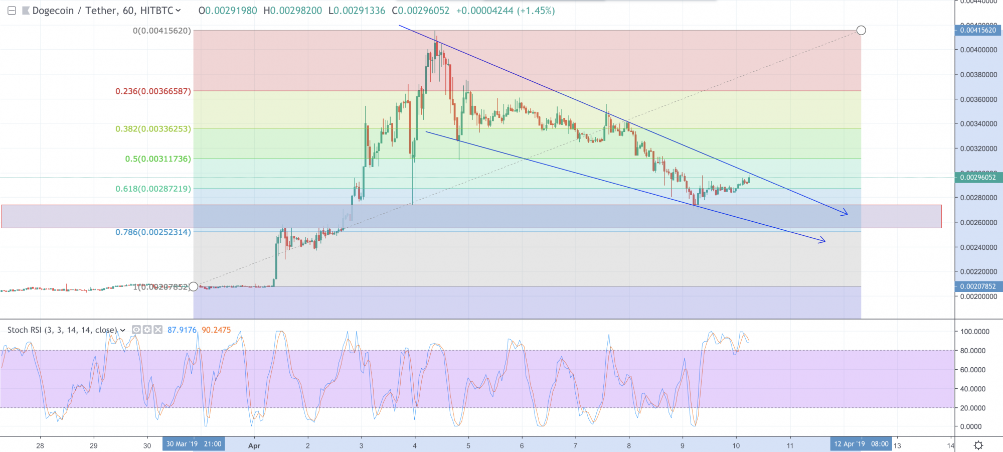 DOGE/USDT hourly HitBTC