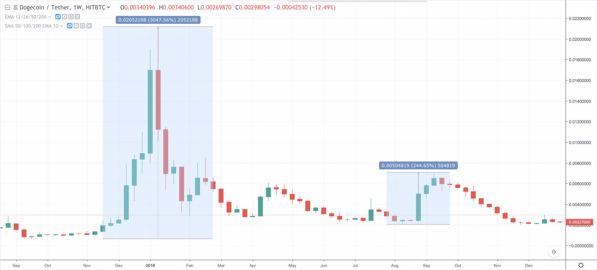 DOGE/USDT weekly HitBTC