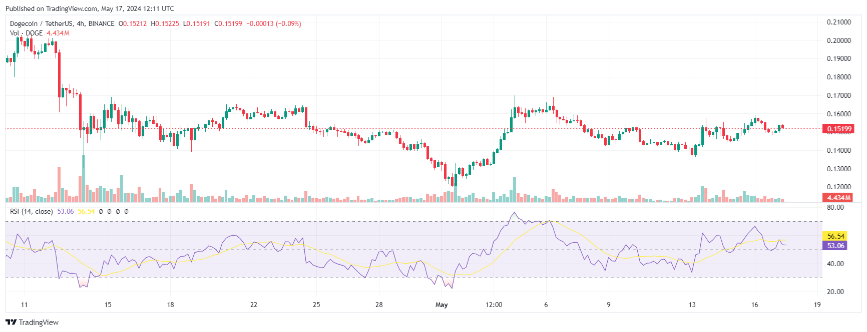 Dogecoin (DOGE) enfrenta rechazo mientras el volumen cae un 38%