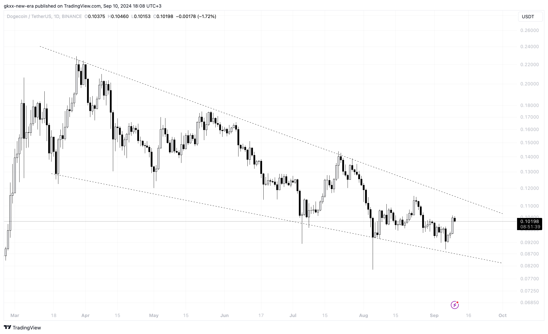 Dogecoin (DOGE) se dispara $ 812 millones en 24 horas de actividad alcista de ballenas