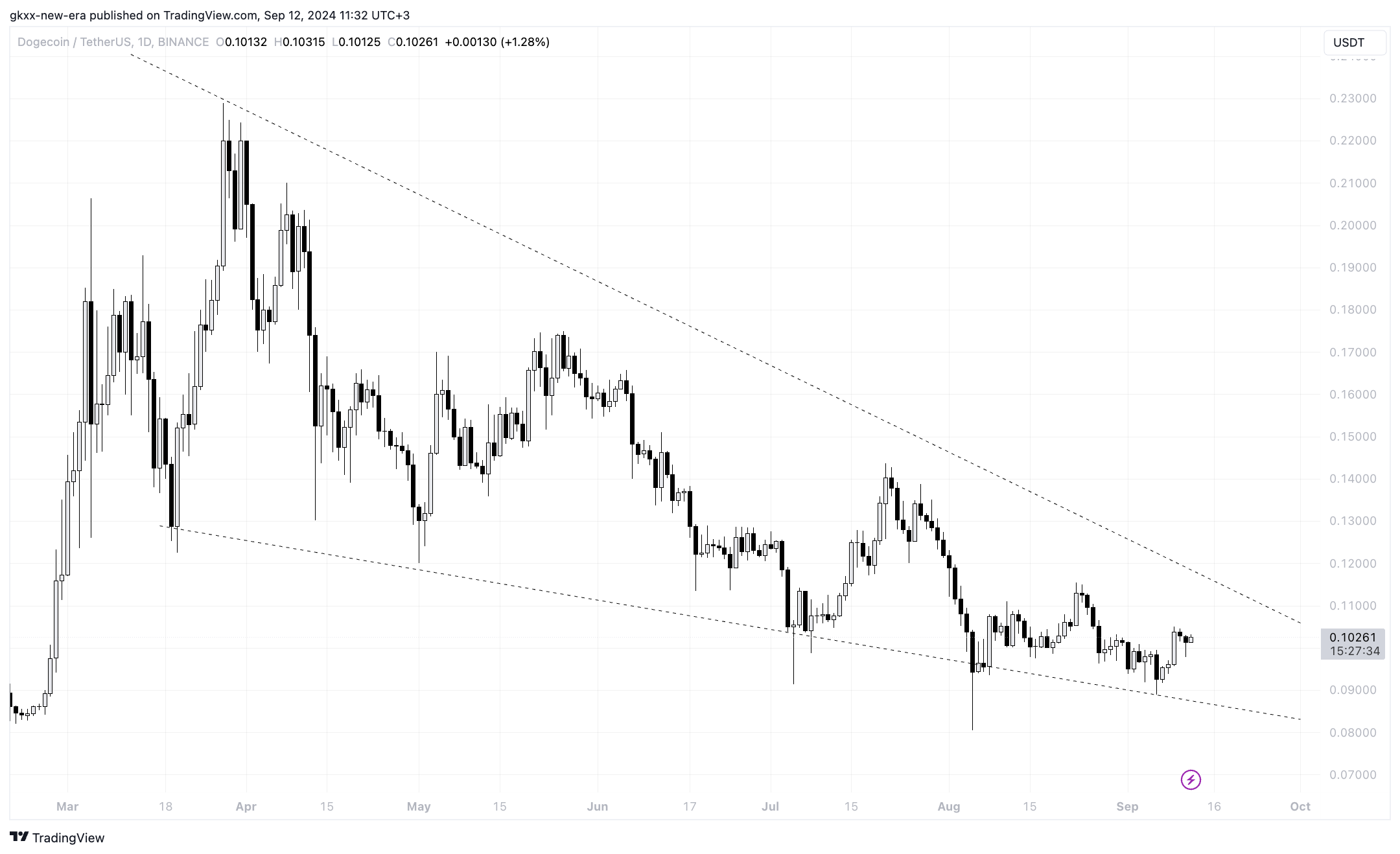 Preço Dogecoin (DOGE) se prepara para o próximo grande movimento enquanto Elon Musk menciona Meme Coin