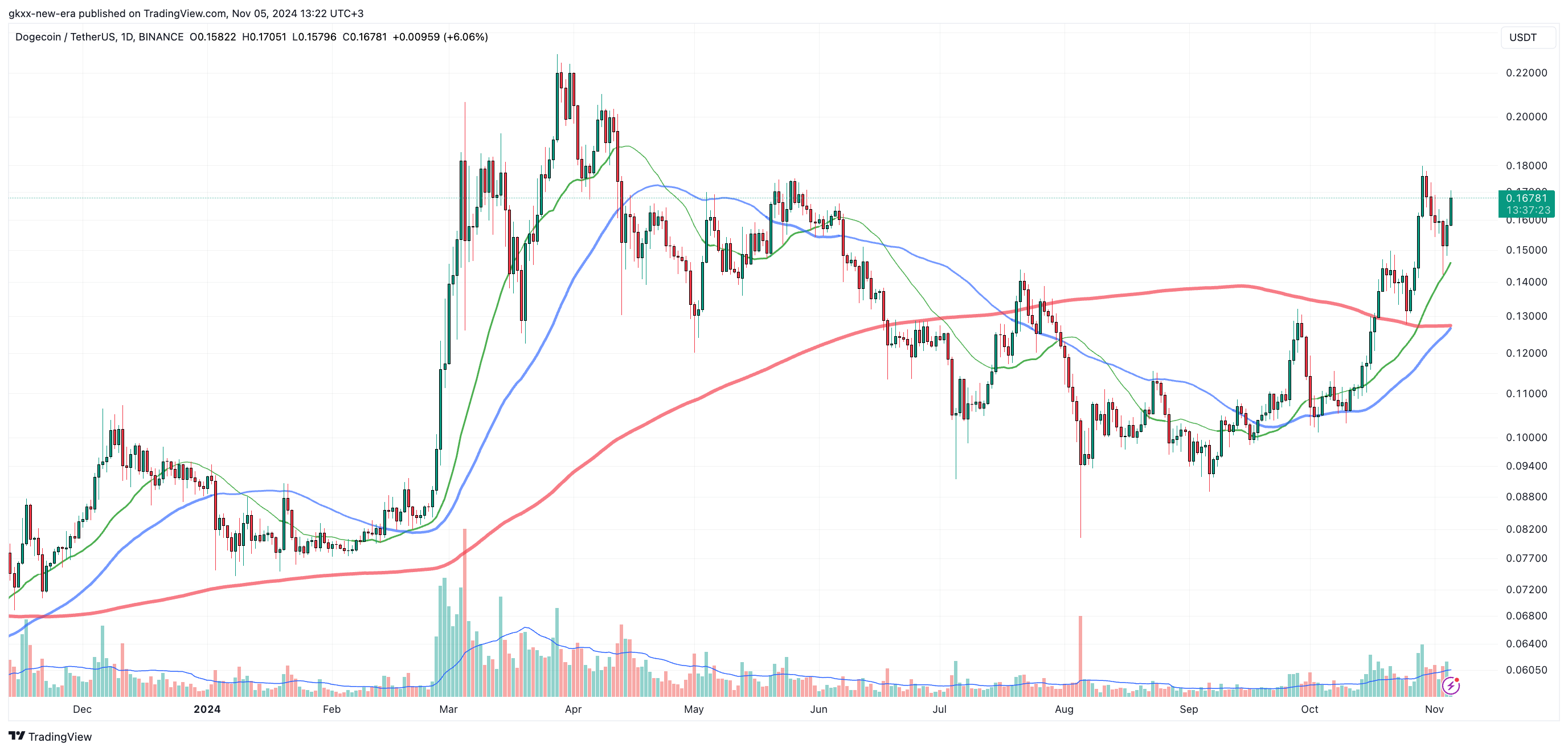 DOGE 가격으로 Dogecoin 로켓이 Golden Cross를 확보합니다.