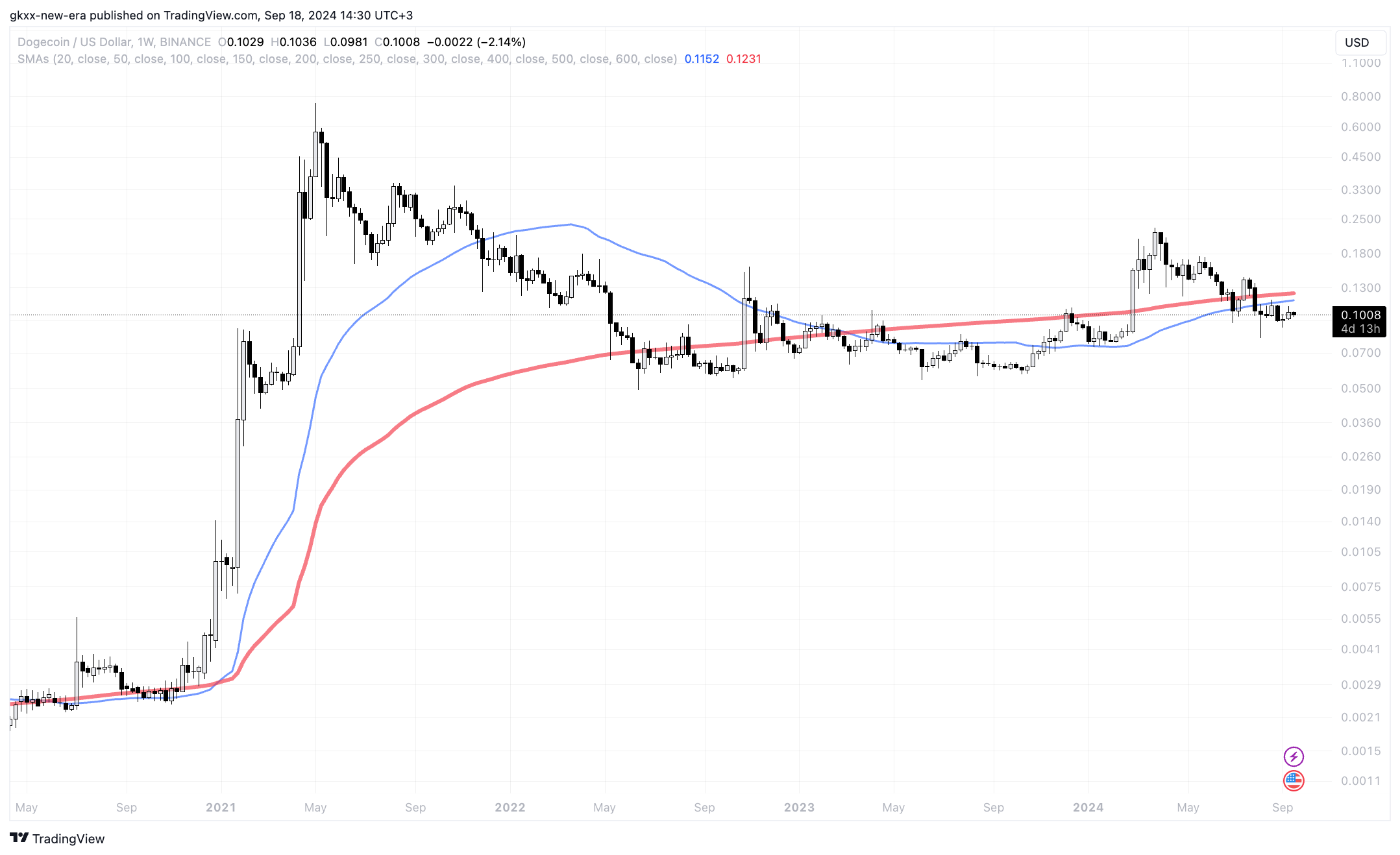 Dogecoin (DOGE) o krok od pierwszego Złotego Krzyża od 4 lat