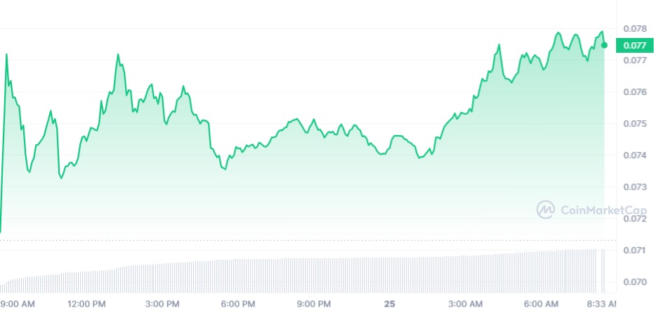 DOGECEO/USD Daily Chart