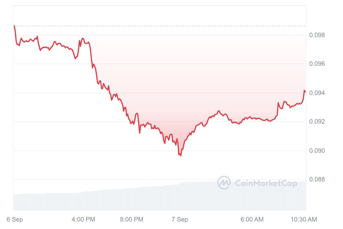 ドージコイン (DOGE) の取引量が 87% 急上昇