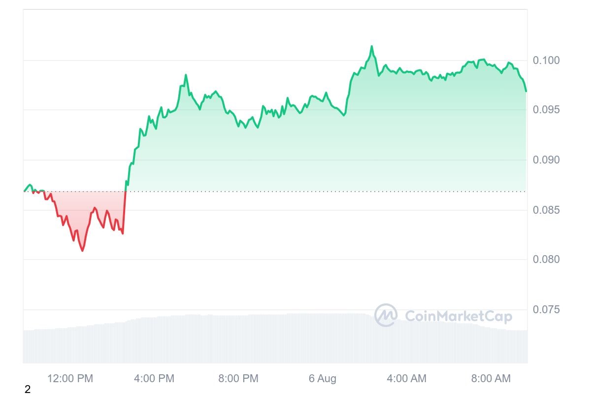 Dogecoin (DOGE) Jumps 15%, Set to Lose 1 Zero