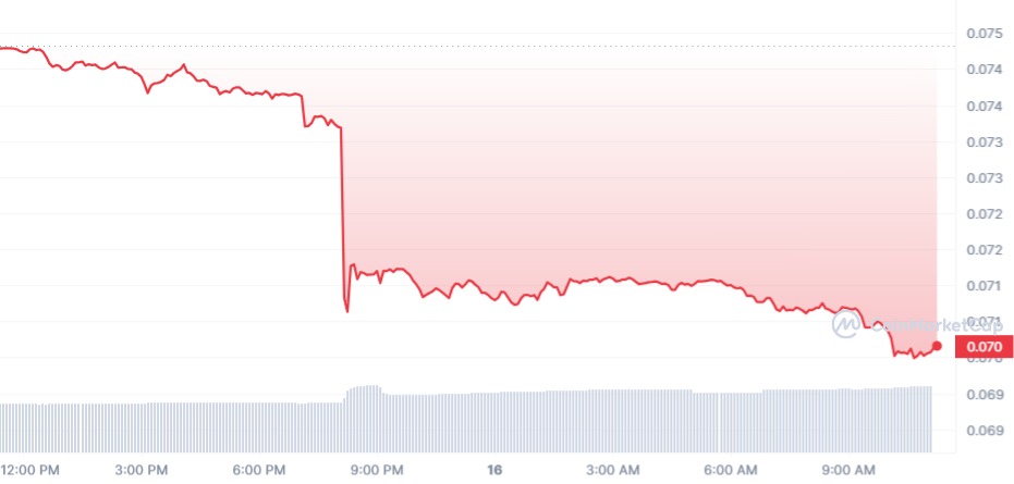 DOGE 1D Chart