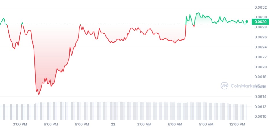 DOGE 1D Chart