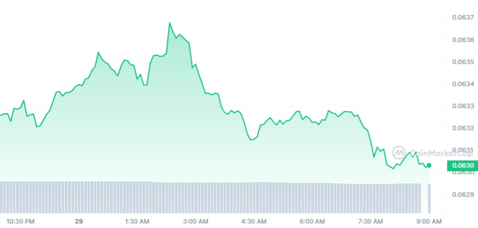 DOGE 1D Chart