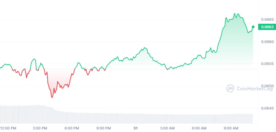 DOGE Price Chart. Source: CoinMarketCap