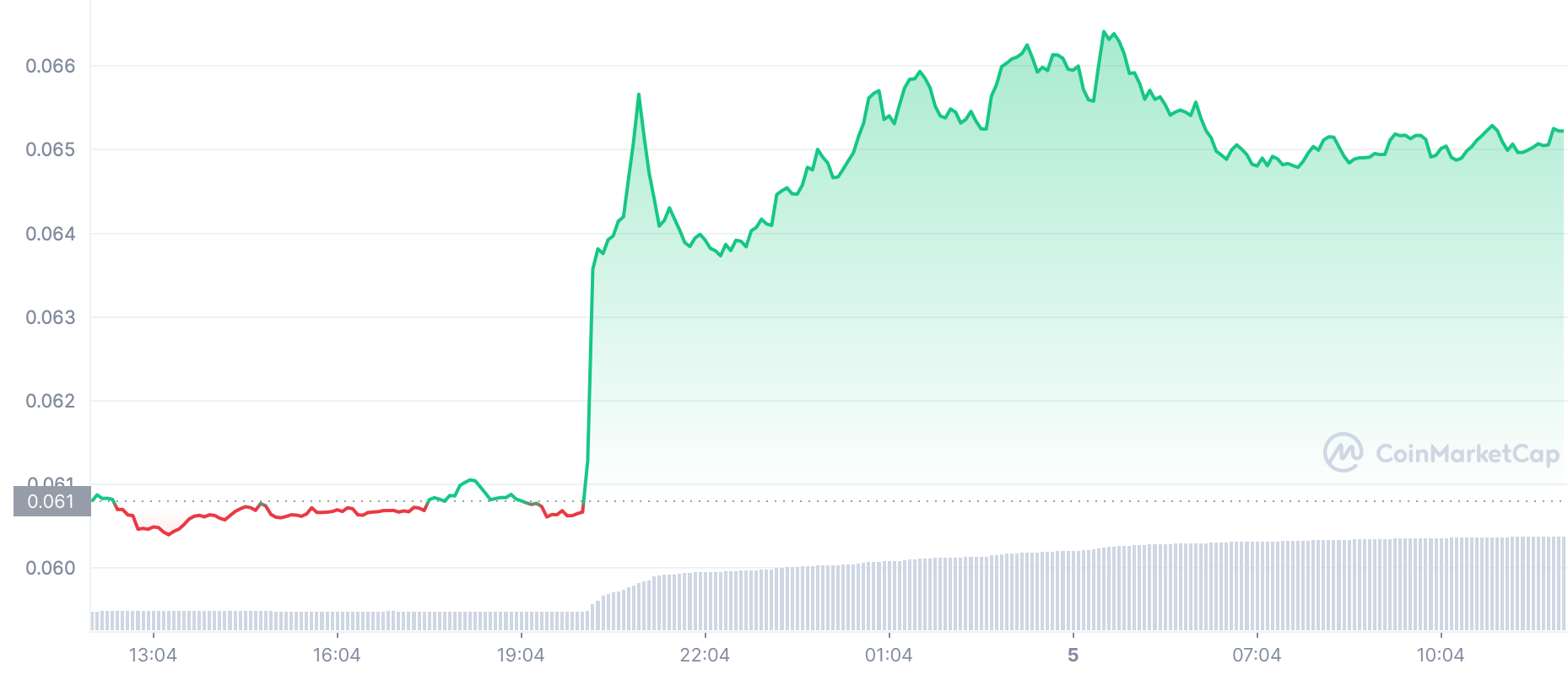 Dogecoin up 10% as Elon Musk Returns to Twitter Purchase Deal, What’s Next?