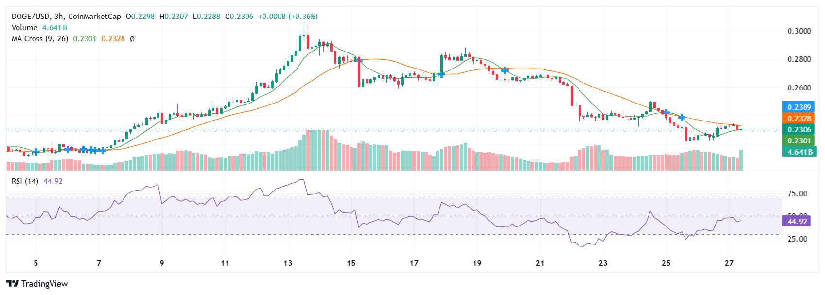 Dogecoin on Verge of Golden Cross, What to Watch Now – U.At present