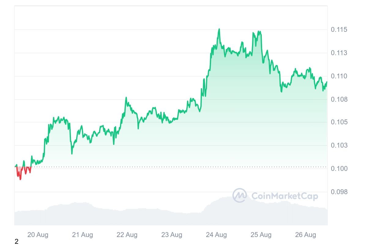 Dogecoin ponownie na fali wzrostu? Oto, czego można się spodziewać w tym tygodniu