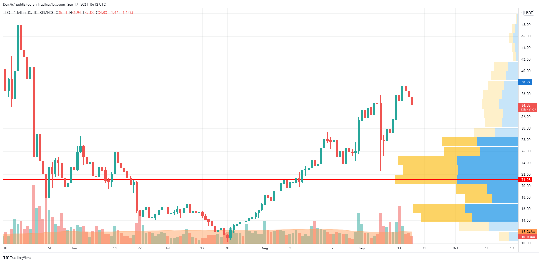 DOT/USD chart by TradingView