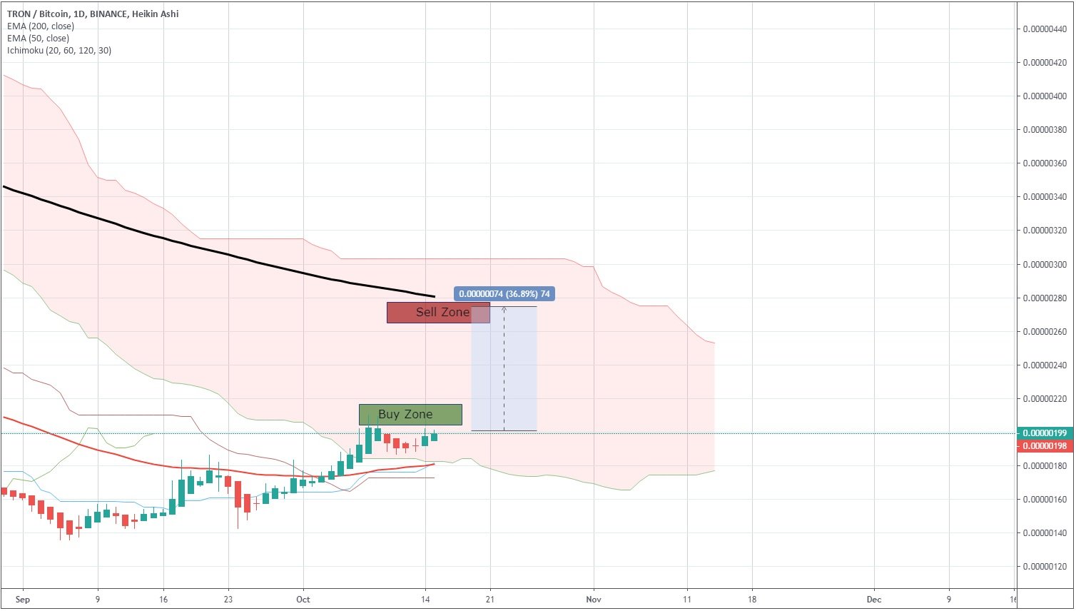 tron btc price