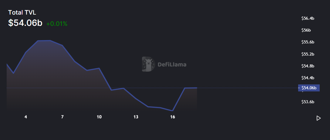 DeFi TVL - Nguồn: DeFi Llama