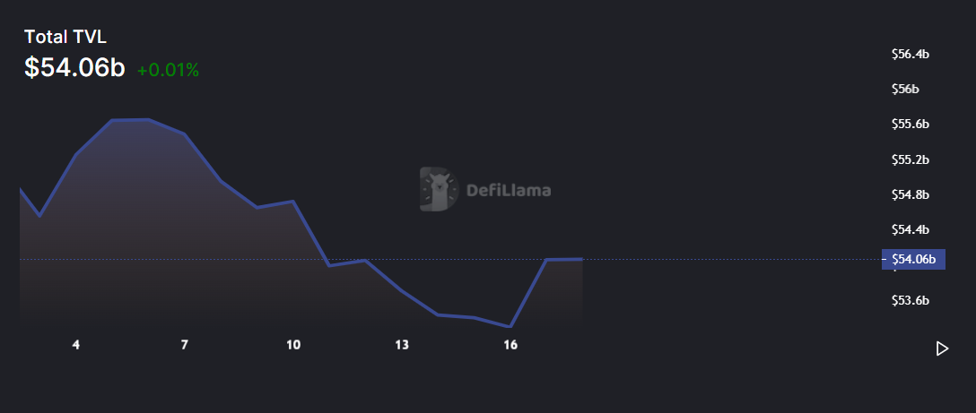 DeFi TVL - منبع: DeFi Llama