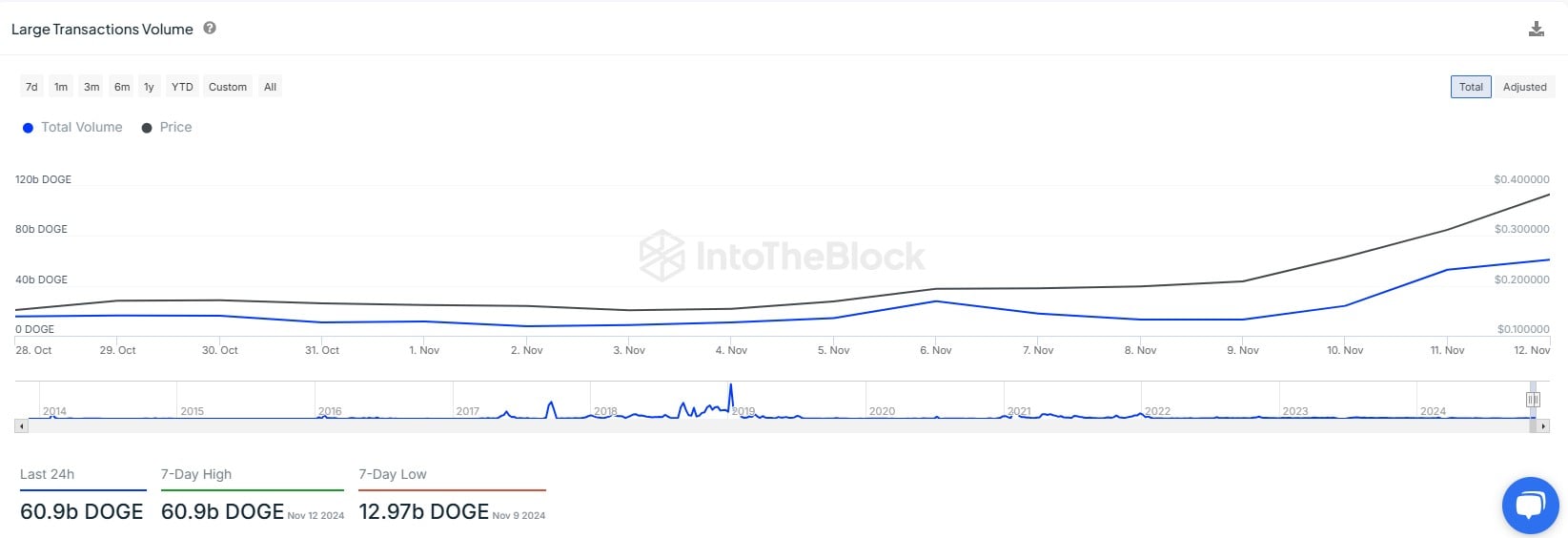 Dogecoin whale transactions