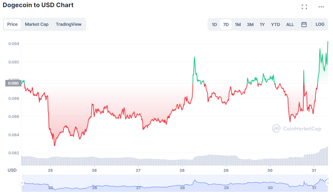 Dogecoin-USD Chart