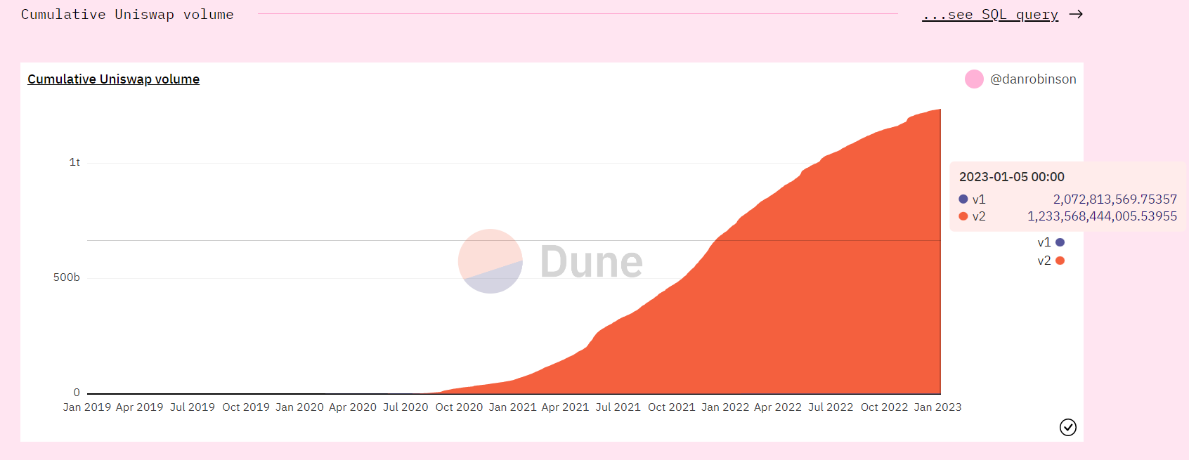 資料來源：Dune Analytics