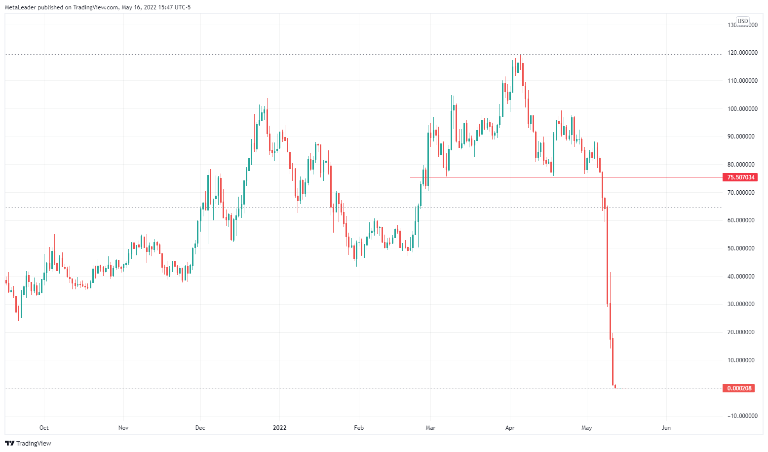 This Pattern Predicted LUNA Crash, According to Peter Brandt