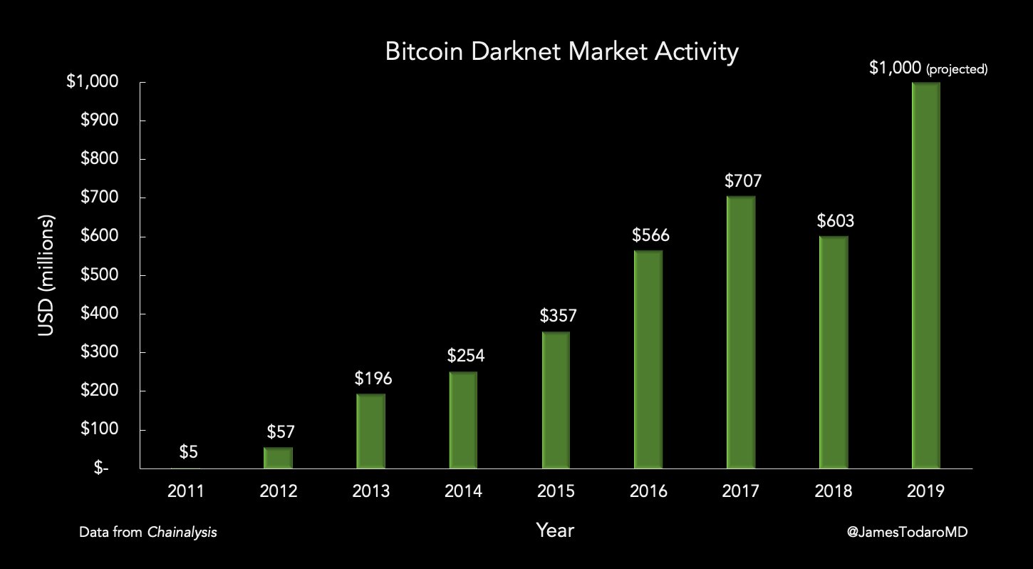 Bitcoins And Darknet Markets