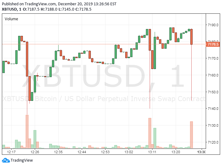 Giá bitcoin