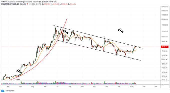 Bitcoin Price