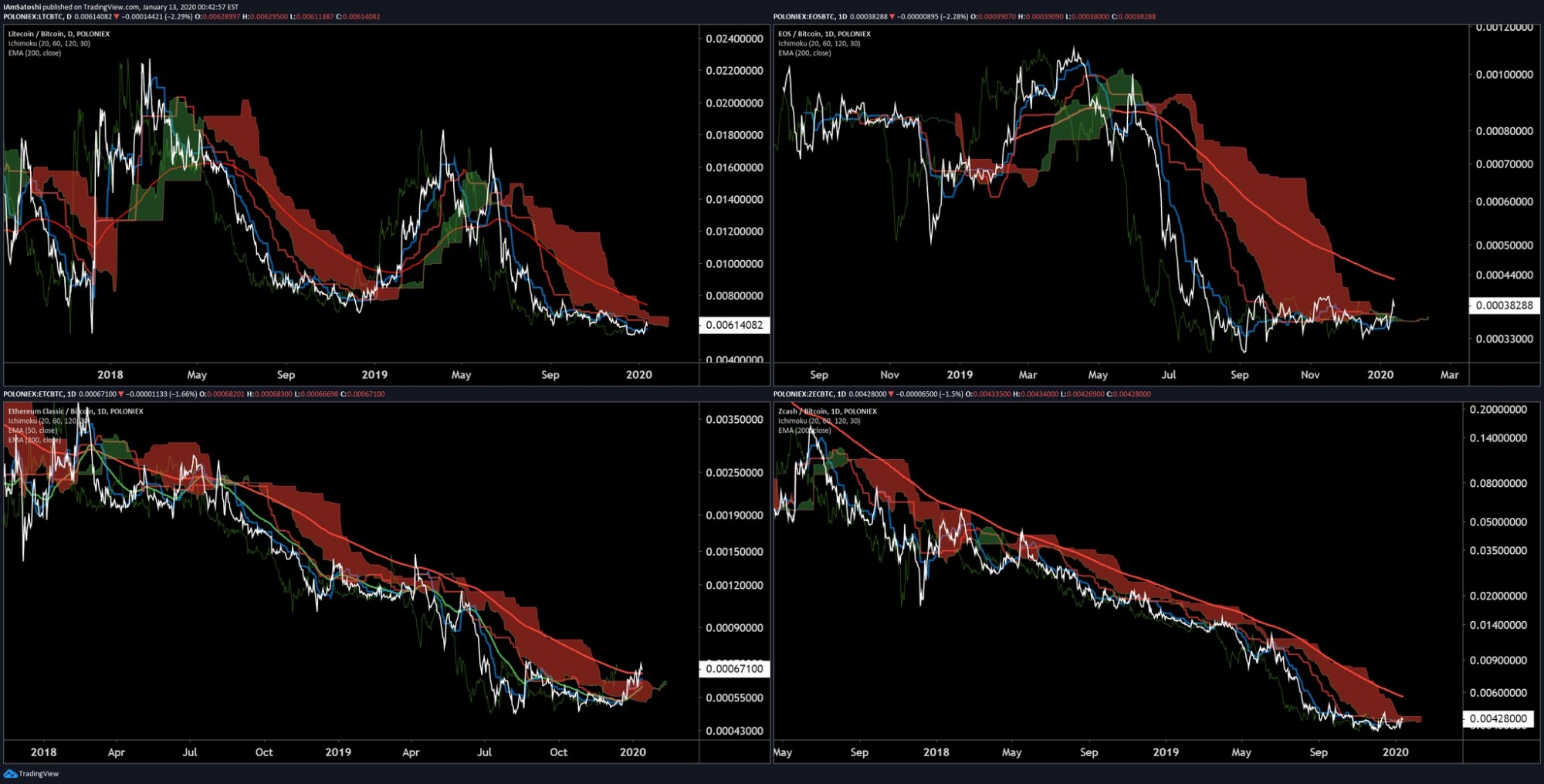 Altcoins