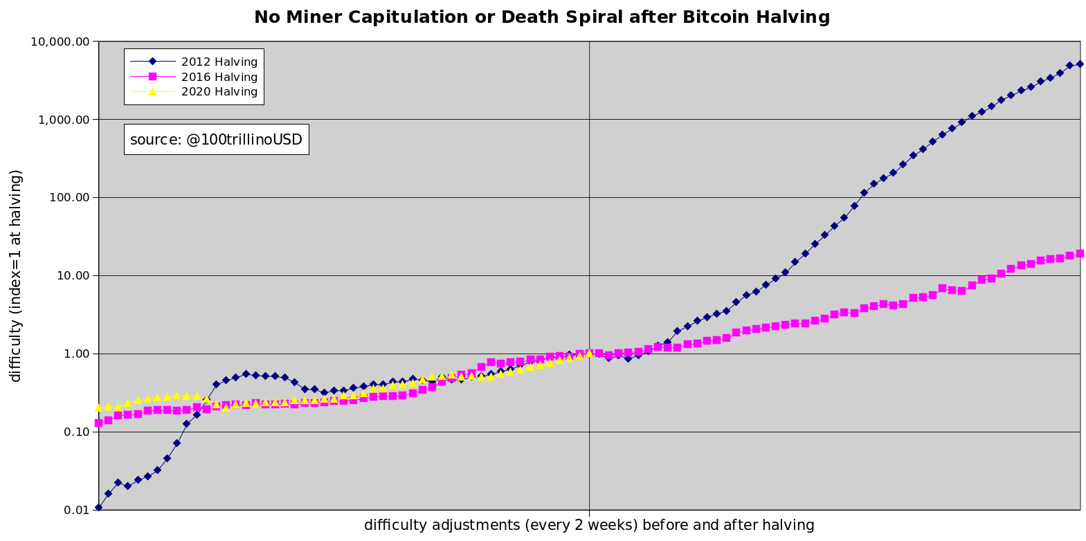 btc difficulty over time