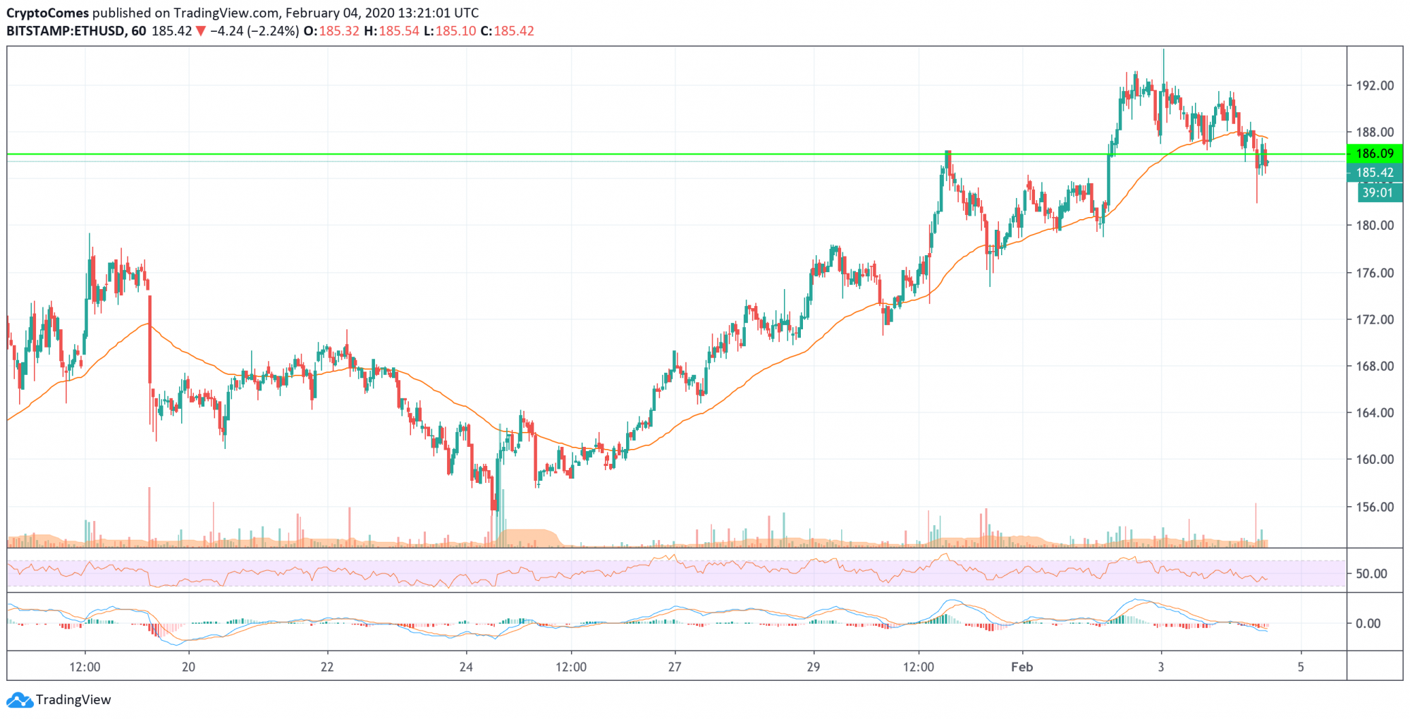 ETH/USD chart by TradingView